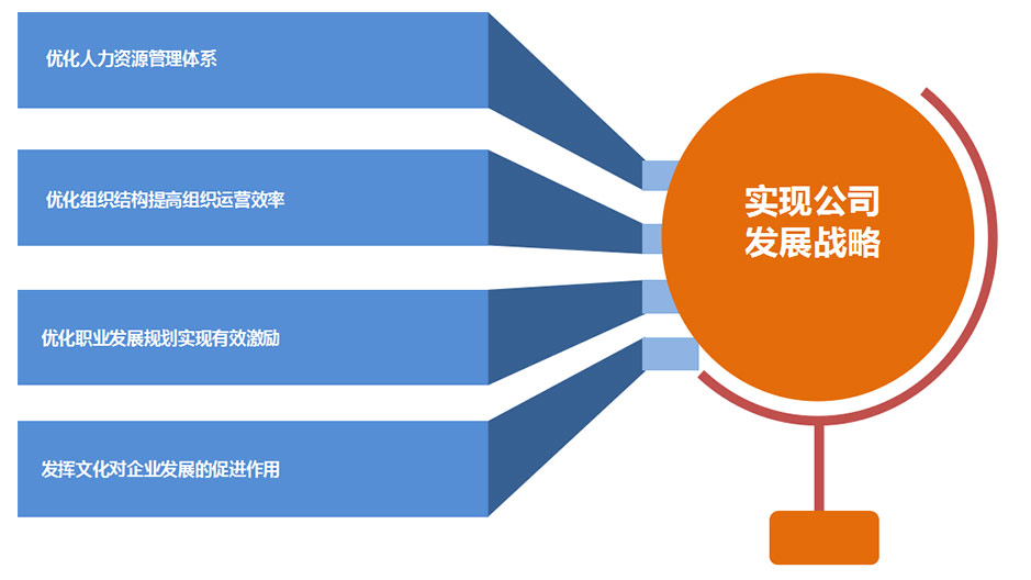 人力資源目標展望